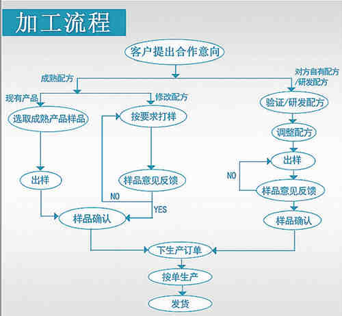 代用茶代加工廠(chǎng)家-貼牌加工流程-德州健之源