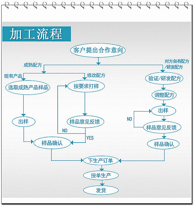 德州健之源壓片糖果產(chǎn)品詳情：   類別：食品QS   成分：工廠提供成熟配方或根據(jù)客戶要求定制調(diào)配   規(guī)格：多規(guī)格選擇，按要求定制加工   包裝：袋裝、瓶裝、工廠提供包裝設(shè)計或由客戶提供   單價：面議   靈活的合作方式：OEM、ODM、OBM（包工包料、來料加工、、來配方加工等）